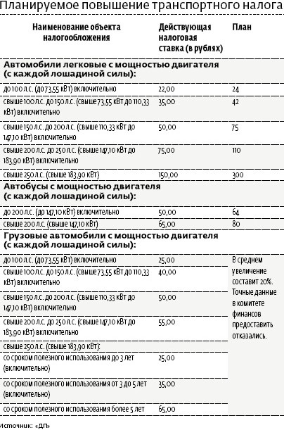 Транспортный налог в Петербурге не повысят
