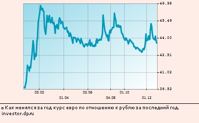 Как менялся за год курс евро по отношению к рублю за последний год. investor.dp.ru