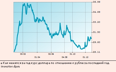 Как менялся за год курс доллара по отношению к рублю за последний год. investor.dp.ru
